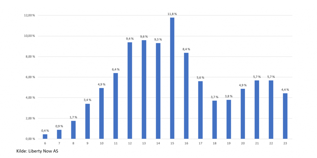 Grafen viser hvordan kundene handlet fra seks om morgenen til midnatt 24. desember.